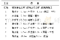 表3 施工工况：基于HS-Small本构模型的银川地区深基坑开挖-降水过程数值分析