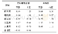 表3 北京地区1980-2016年实际蒸散发序列和降水量序列Mann-Kendall趋势检验的Z统计量值