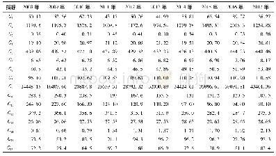 表2 2008-2017年安徽省水资源承载力各评价指标值