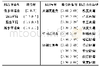 表2 耦合度和耦合协调度类型划分