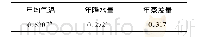 表1 1954-2008年东平湖年均水位与各气候要素相关系数