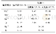 表5 商洛市大气降水离子成分来源量化计算结果