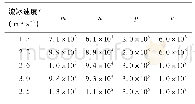 表4 不同流速工况对应的公式(12)中各项系数值