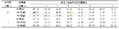 表2 两种铺设长度下不同位置垂直于微喷带方向水量变化