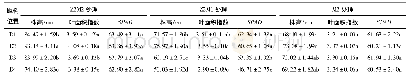 表2 单、间作模式各处理下棉花生理指标变化规律