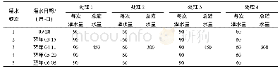 表1 河套灌区冬小麦不同灌水试验处理方案设计