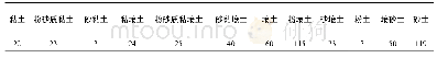 表1 从UNSODA 2.0数据库中所选取的土壤质地类型及样品个数(分类标准参照美国农业部土壤质地类别)