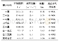 表1 黄羊灌区干渠和直属支渠基本信息