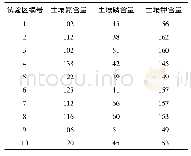 《表1 各试验区的土壤养分含量》