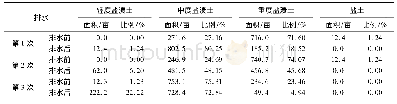 表4 3次排水前后试验区各等级盐渍化土壤分布