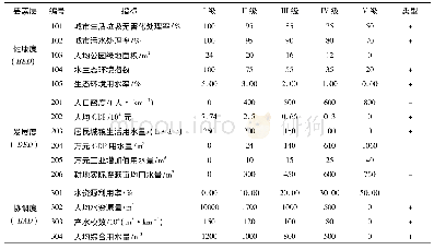 表1 大湾区广东省9市人水和谐度量化评价指标体系及等级划分标准