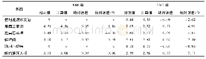 表1 2006、2013年各水质采样断面综合污染指数计算值与观测值的比较