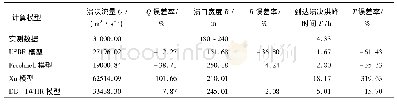 表2“11.03”白格堰塞湖计算结果对比