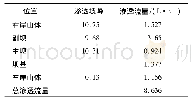 表4 库址区各部位的最大平均渗透坡降和渗透流量