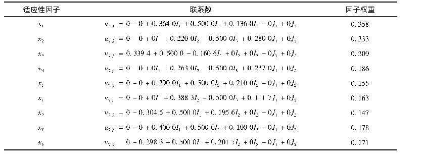 表2 2015年蚌埠市水资源系统适应性因子联系数