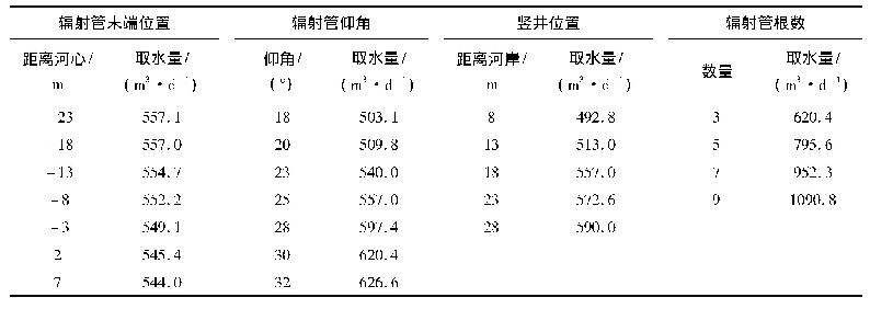 表2 不同井结构条件下辐射井的取水量