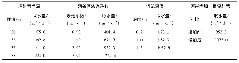 表3 不同方案下辐射井的取水量(辐射管为7根，仰角为30°)