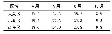 表2 2019年4-10月博斯腾湖不同区域月平均水温℃