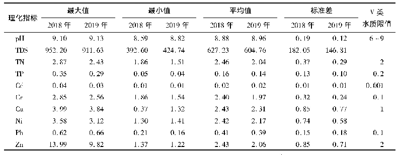 表1 2018-2019年白洋淀水体理化指标的含量变化