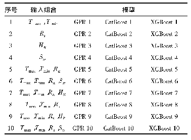 表3 3种学习机模型的10种不同输入参数组合