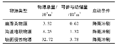 表2 九寨沟双柳地泥石流物源统计表