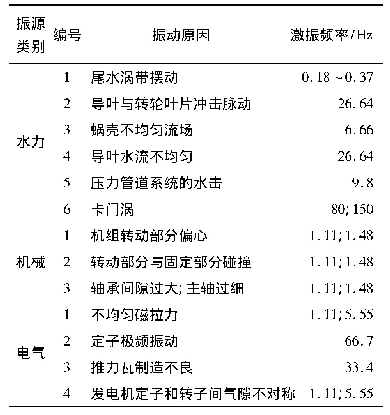 表1 水电站机组振动原因及激振频率