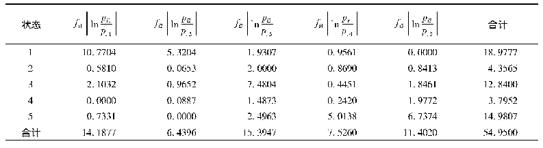 表3 卡方统计量计算表：基于BP神经网络-加权马尔科夫模型的泄水闸水平位移预测