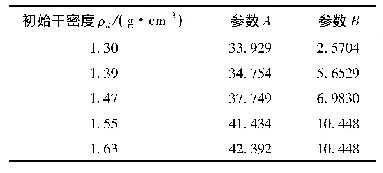 表3 不同初始干密度土样的试验参数A、B