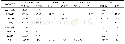 《表1 0 石河子市耕地后备资源开发适宜性评价结果》