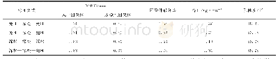 《表2 不同轮耕方式对土壤团聚体MWD及破坏率、容重的影响》