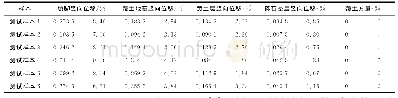 表3 SVM预测值与数值模拟实际值的误差表（绝对误差与相对误差）