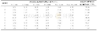 表5 第二季作物收获后土壤水稳定性团聚体分布