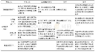 表1 生态系统服务价值评估方法比较