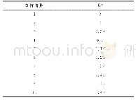 表4 平均随机一致性指标RI标准值