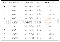 表1 试验设计及灌溉定额