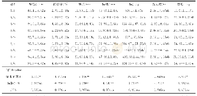 表4 不同处理对夏玉米产量构成因素的影响