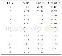 表4 特征值及贡献率：关中地区耕地利用变化及驱动因素分析