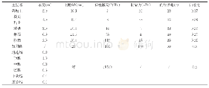 《表3 土层厚度及物理参数表》