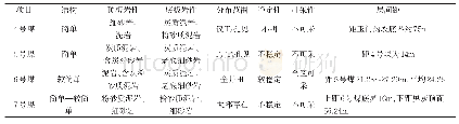 《表1 煤层特征表：炭灰铺煤层特征及采矿引发的地质灾害状况》