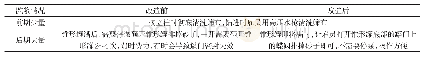 《表1 泥浆罐区改造前后的操作对比》