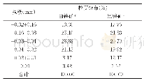 《表4 钨矿物的嵌布粒度测定》