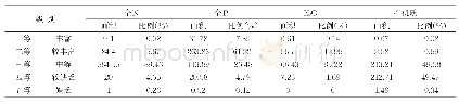 《表1 土壤养分丰缺现状统计表》