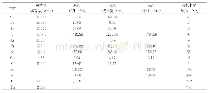 《表2 双河赋硒硅质岩的特征微量元素含量表（单位：μg/g)》