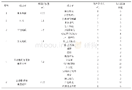 《表2 评价因子的量化标准取值表》
