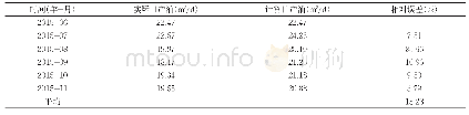 《表3 树101先导区块日产量预测误差统计表(定流压)》