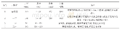 《表2 成井结构设计表：贵州岩溶窜细砂充填地层供水井施工技术探讨》