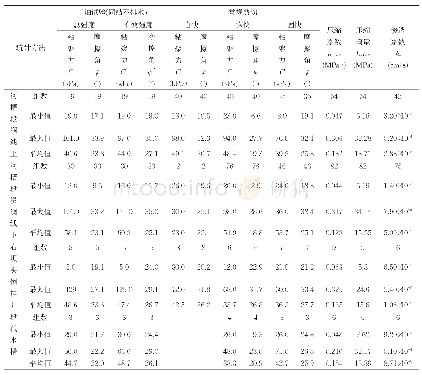 《表5 心墙填土力学性、渗透性成果统计表》