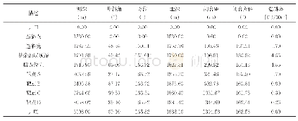 表2 轨道设计结果：ZP22-P1井钻井施工实践与认识