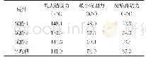 表4 锚固长度65cm组锚固力极值