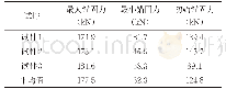 表6 锚固长度80cm组锚固力极值